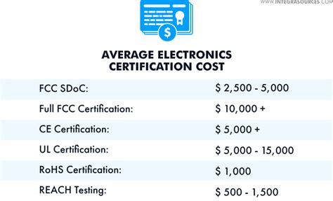 consumer electronics certification